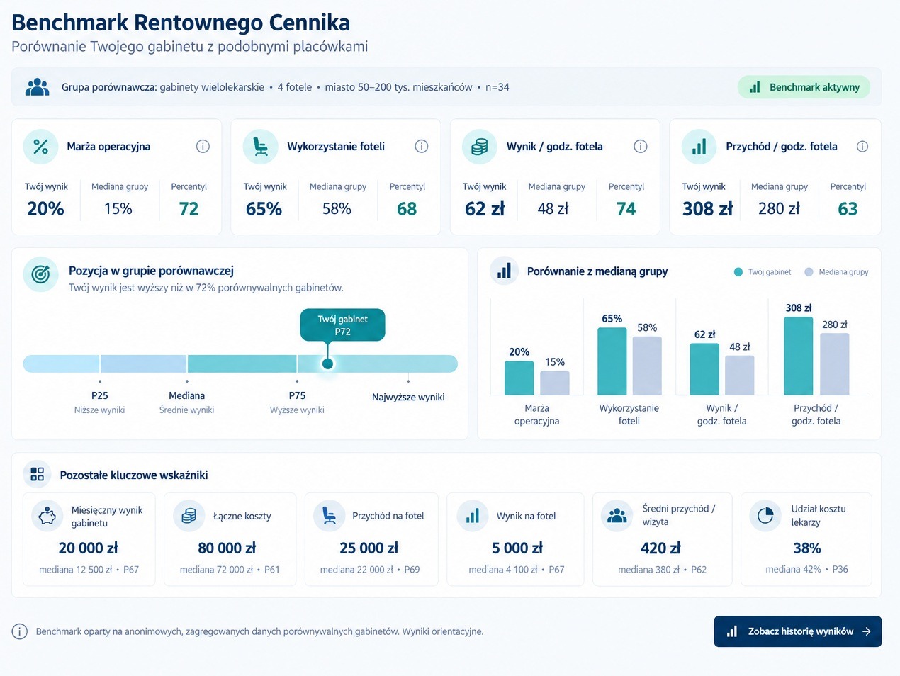 Przykładowy widok Benchmarku Rentownego Cennika z medianą i percentylami
